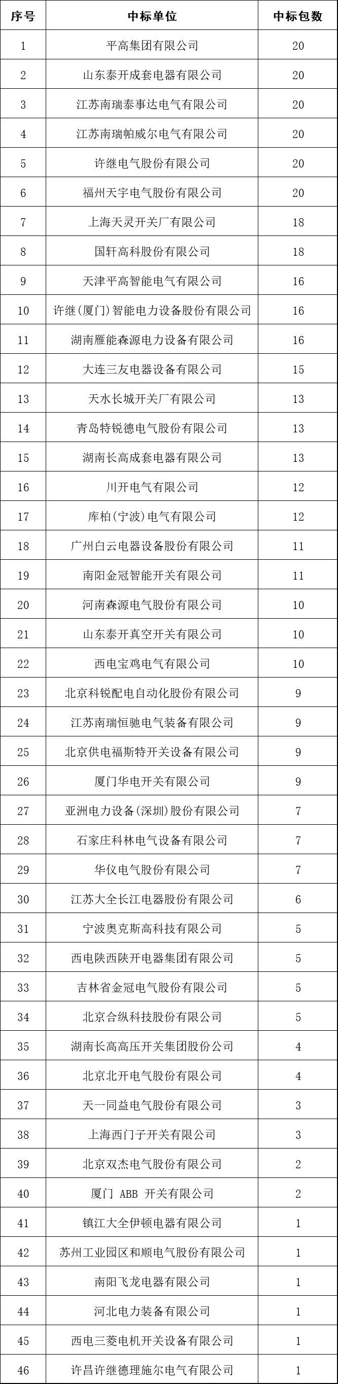 2017年10kV開(kāi)關(guān)柜企業(yè)排名:46家企業(yè)分成441包，姬旭仍占主導(dǎo)地位！