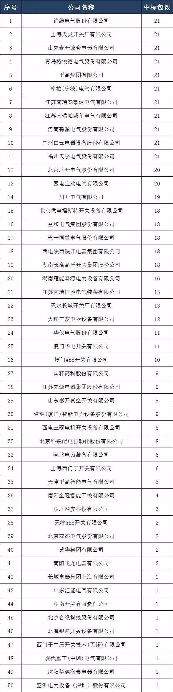 2017年10kV開(kāi)關(guān)柜企業(yè)排名:46家企業(yè)分成441包，姬旭仍占主導(dǎo)地位！