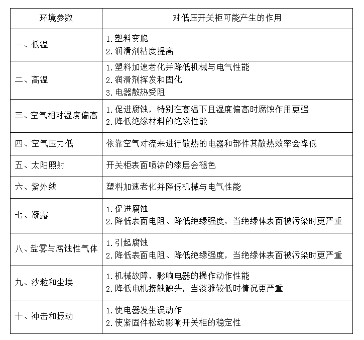 安裝的環(huán)境條件和低壓開關柜的操作條件