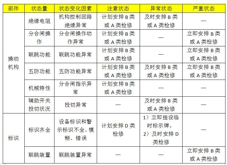 10kv開關柜設備狀態維護的分類、項目和維護周期