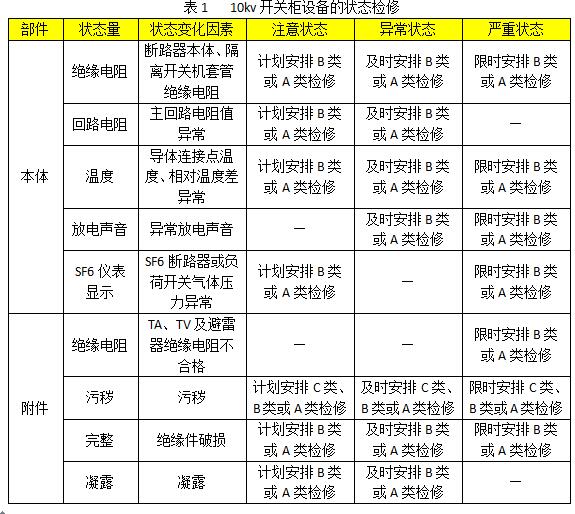 10kv開關柜設備狀態維護的分類、項目和維護周期