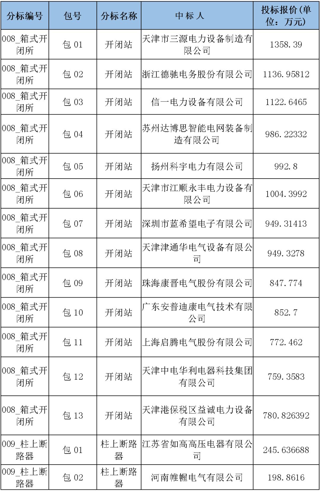 國家電網(wǎng)輸變電工程，19年第三次改造設(shè)備開關(guān)柜2019年海南第一次配電設(shè)備，19年天津第一次擴(kuò)建材料