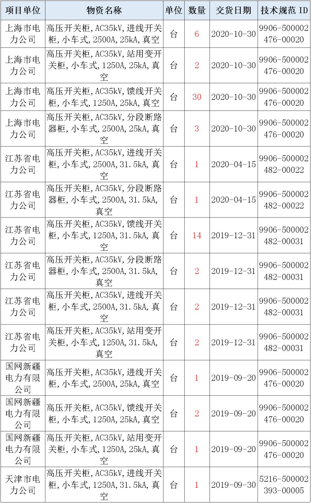 國家電網(wǎng)輸變電工程，19年第三次改造設(shè)備開關(guān)柜2019年海南第一次配電設(shè)備，19年天津第一次擴(kuò)建材料