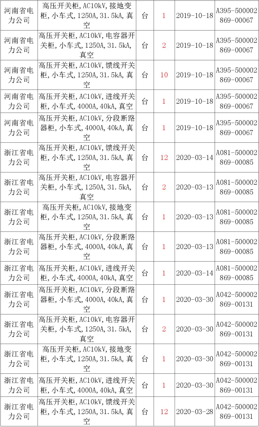 國家電網(wǎng)輸變電工程，19年第三次改造設(shè)備開關(guān)柜2019年海南第一次配電設(shè)備，19年天津第一次擴(kuò)建材料