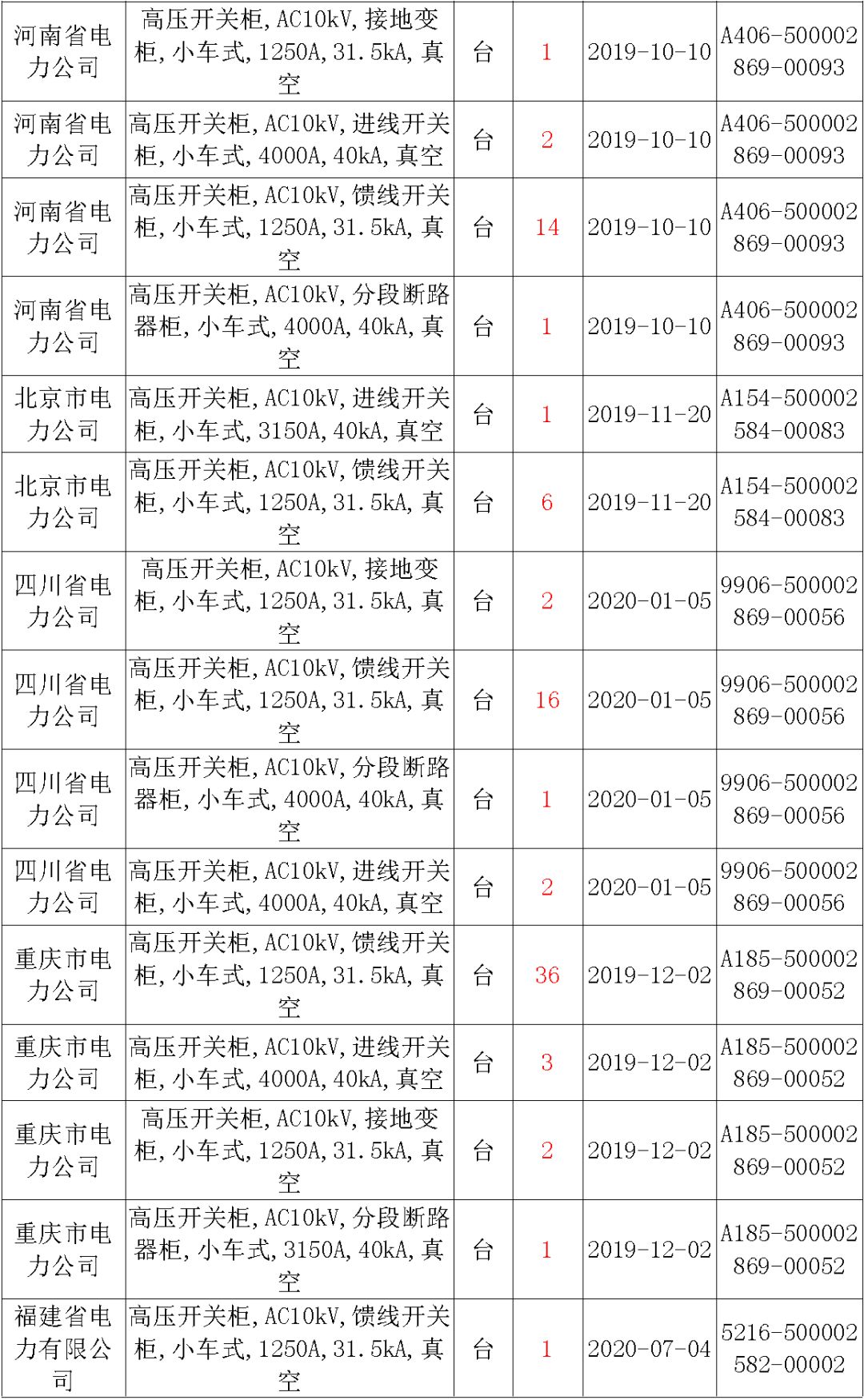 國家電網(wǎng)輸變電工程，19年第三次改造設(shè)備開關(guān)柜2019年海南第一次配電設(shè)備，19年天津第一次擴(kuò)建材料
