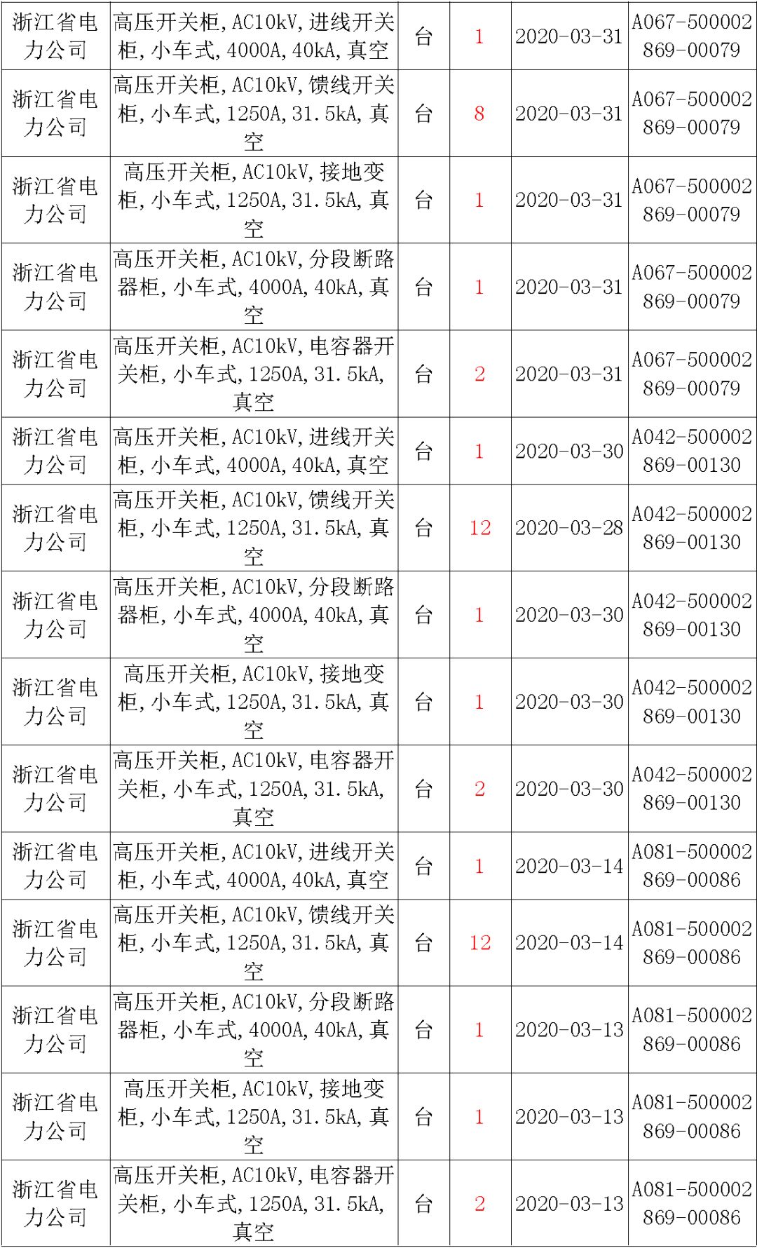 國家電網(wǎng)輸變電工程，19年第三次改造設(shè)備開關(guān)柜2019年海南第一次配電設(shè)備，19年天津第一次擴(kuò)建材料