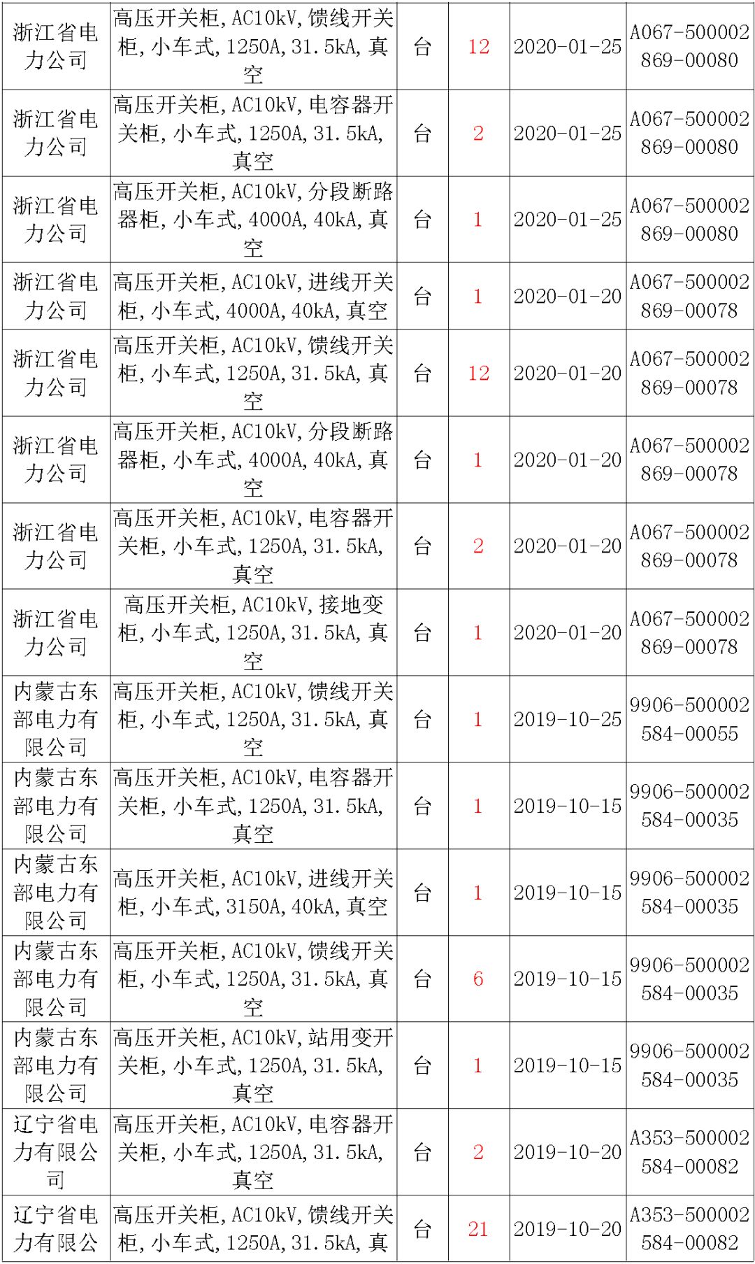 國家電網(wǎng)輸變電工程，19年第三次改造設(shè)備開關(guān)柜2019年海南第一次配電設(shè)備，19年天津第一次擴(kuò)建材料