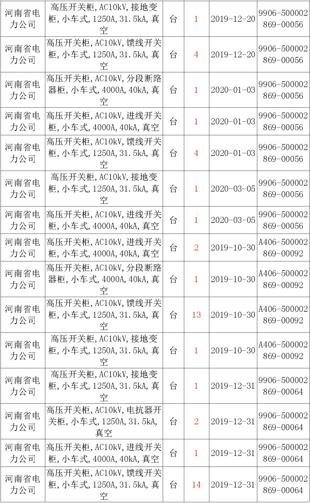 國家電網(wǎng)輸變電工程，19年第三次改造設(shè)備開關(guān)柜2019年海南第一次配電設(shè)備，19年天津第一次擴(kuò)建材料
