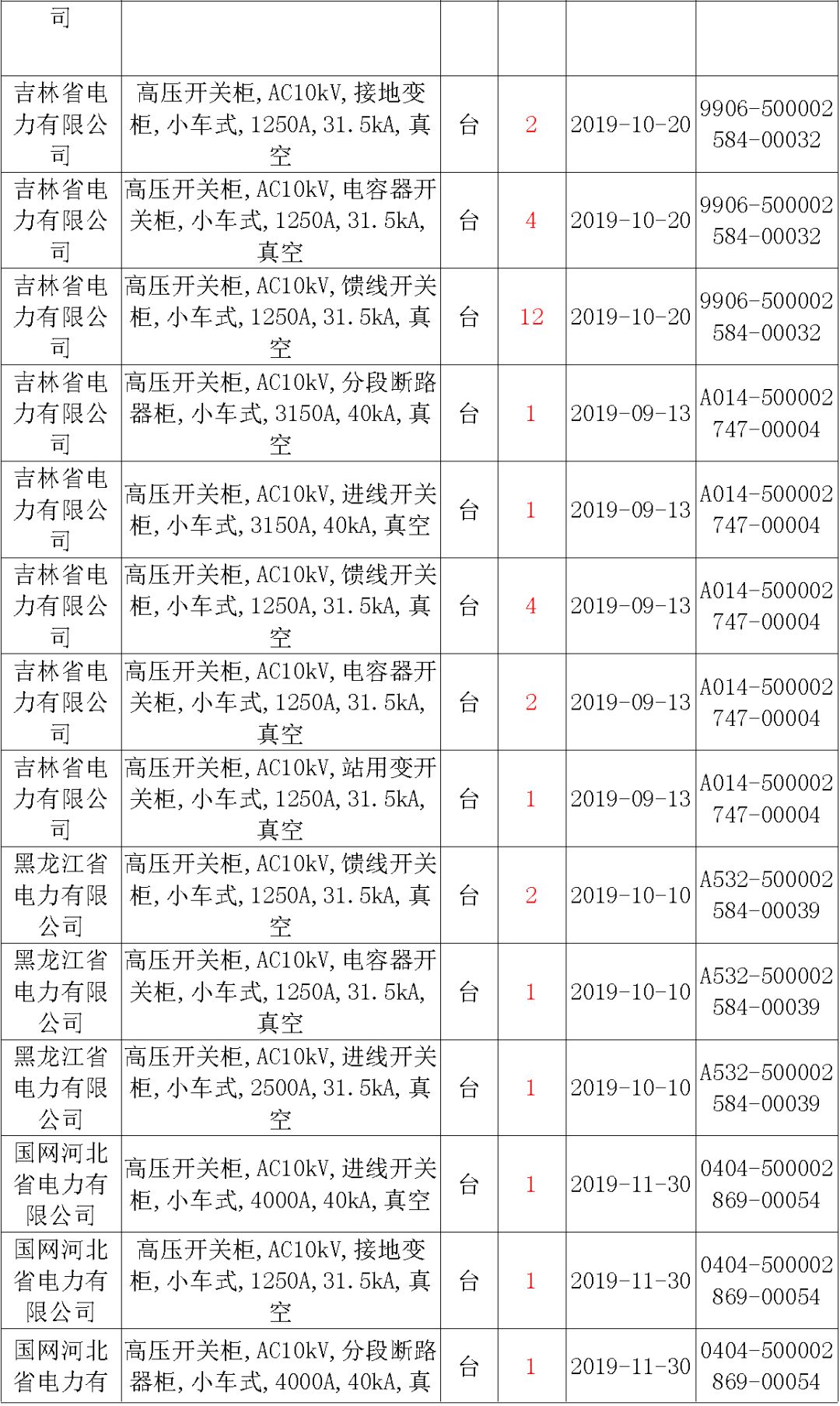 國家電網(wǎng)輸變電工程，19年第三次改造設(shè)備開關(guān)柜2019年海南第一次配電設(shè)備，19年天津第一次擴(kuò)建材料