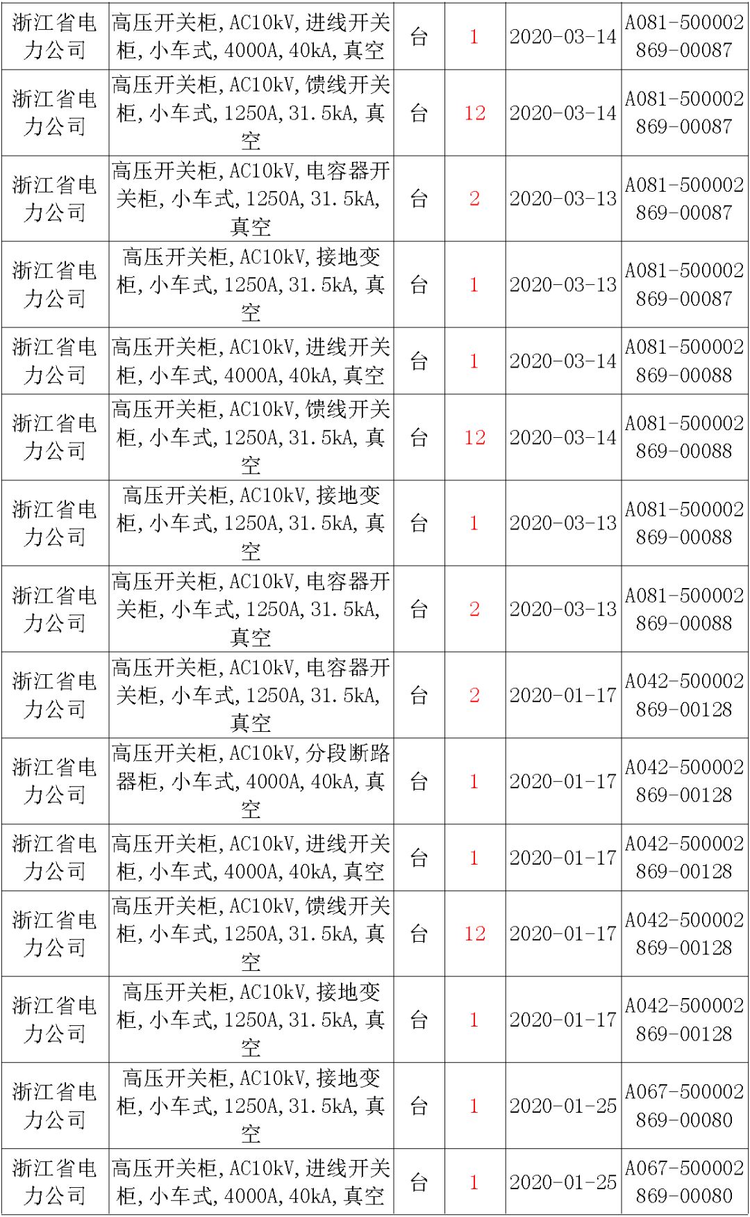 國家電網(wǎng)輸變電工程，19年第三次改造設(shè)備開關(guān)柜2019年海南第一次配電設(shè)備，19年天津第一次擴(kuò)建材料