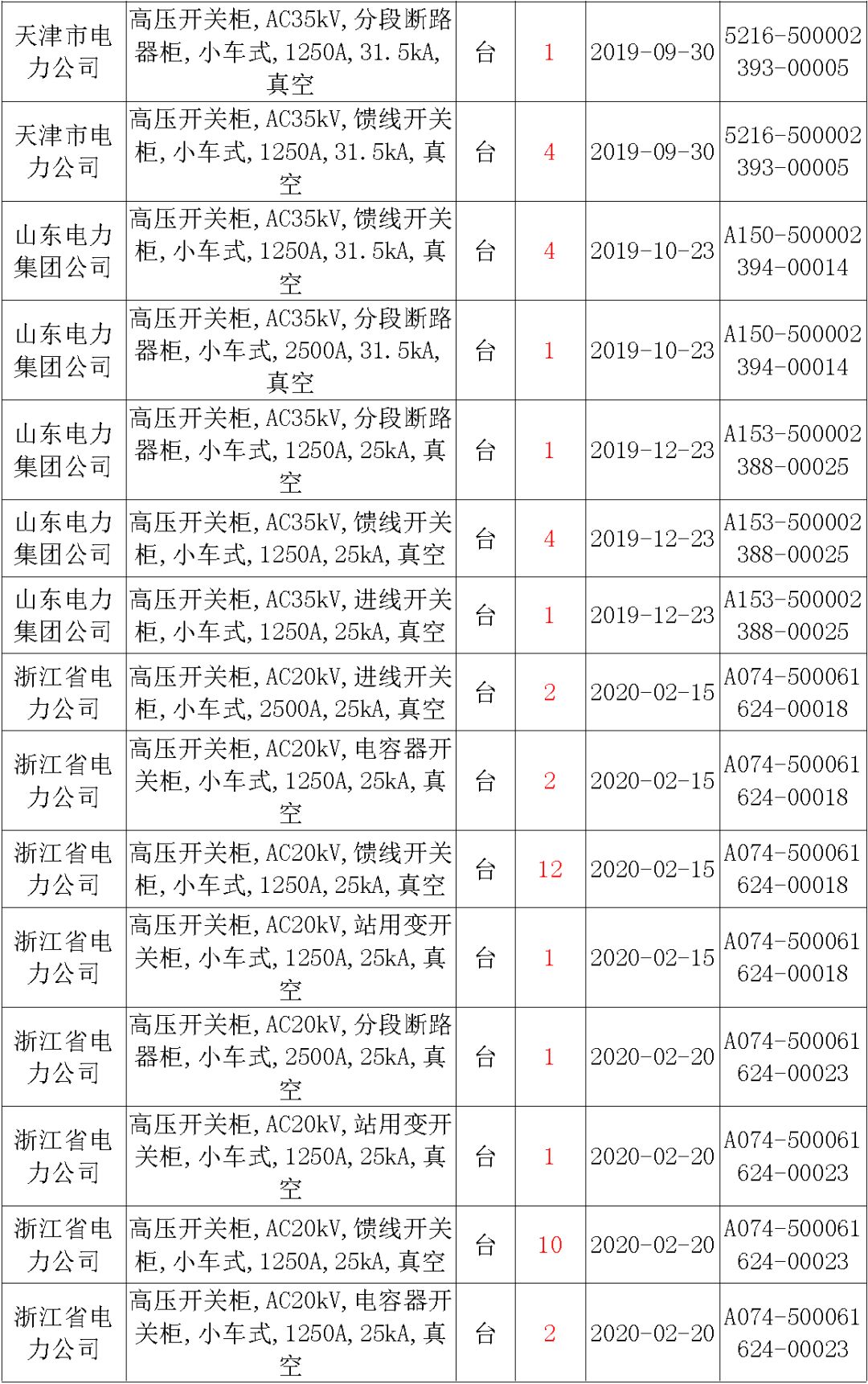 國家電網(wǎng)輸變電工程，19年第三次改造設(shè)備開關(guān)柜2019年海南第一次配電設(shè)備，19年天津第一次擴(kuò)建材料