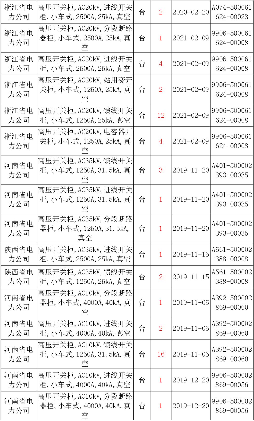 國家電網(wǎng)輸變電工程，19年第三次改造設(shè)備開關(guān)柜2019年海南第一次配電設(shè)備，19年天津第一次擴(kuò)建材料