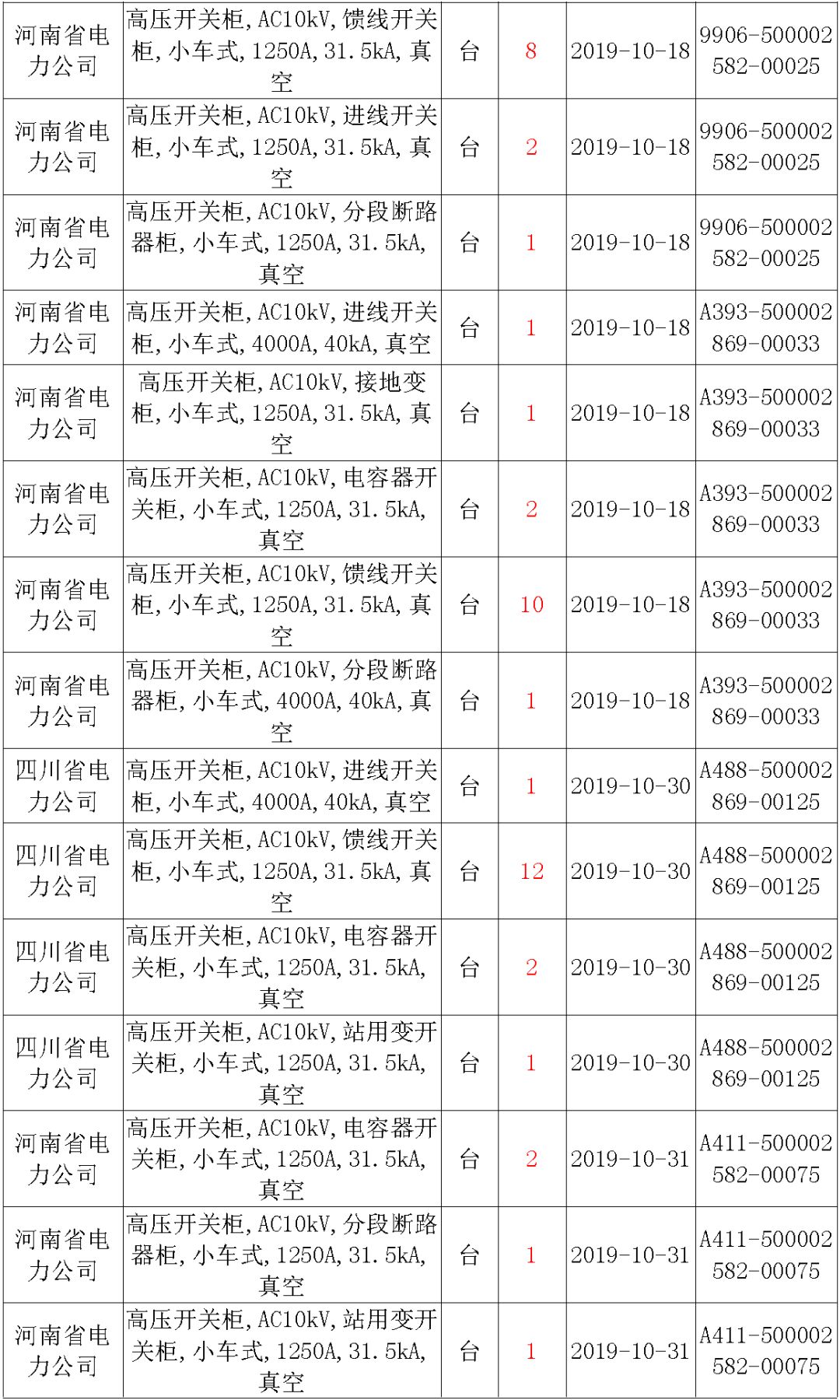 國家電網(wǎng)輸變電工程，19年第三次改造設(shè)備開關(guān)柜2019年海南第一次配電設(shè)備，19年天津第一次擴(kuò)建材料