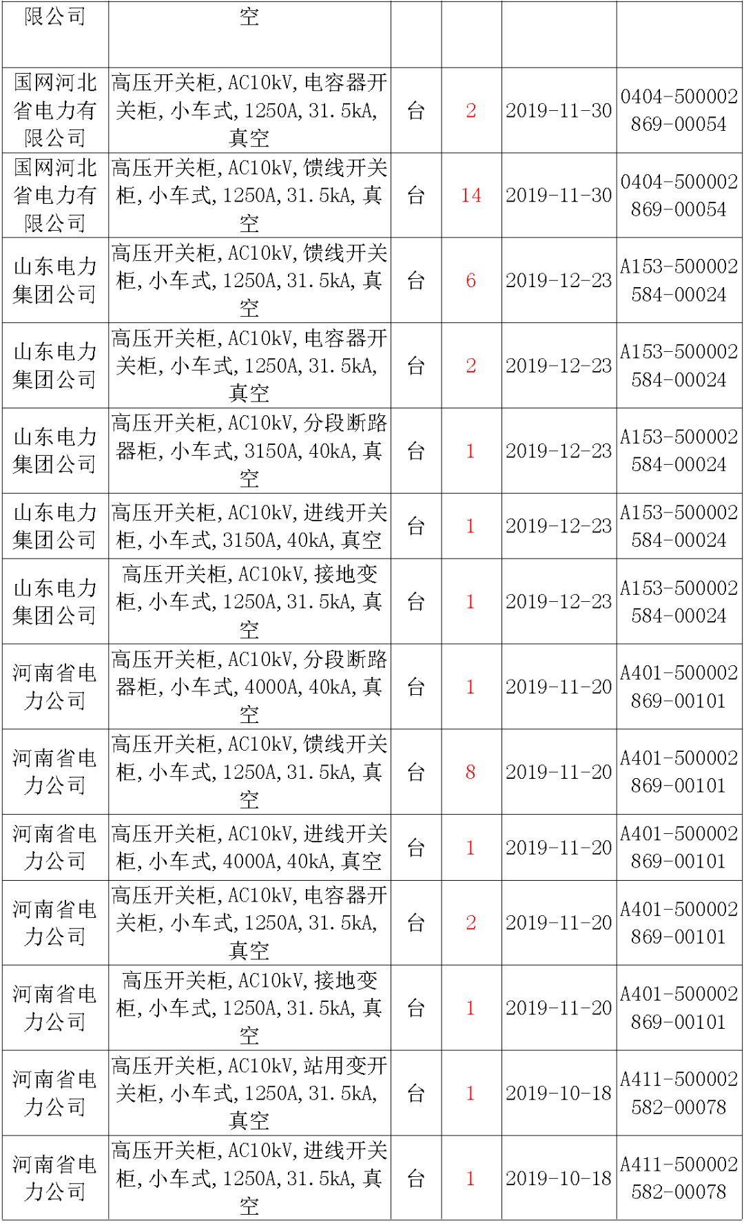 國家電網(wǎng)輸變電工程，19年第三次改造設(shè)備開關(guān)柜2019年海南第一次配電設(shè)備，19年天津第一次擴(kuò)建材料