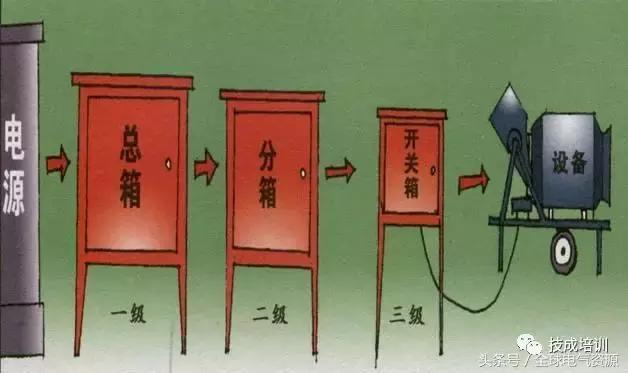 級別1、2和3 配電箱之間有什么區(qū)別嗎？