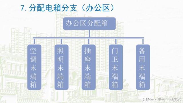 我在1級、2級和3級配電箱有什么樣的設備？如何配置它？你早就應該知道了。